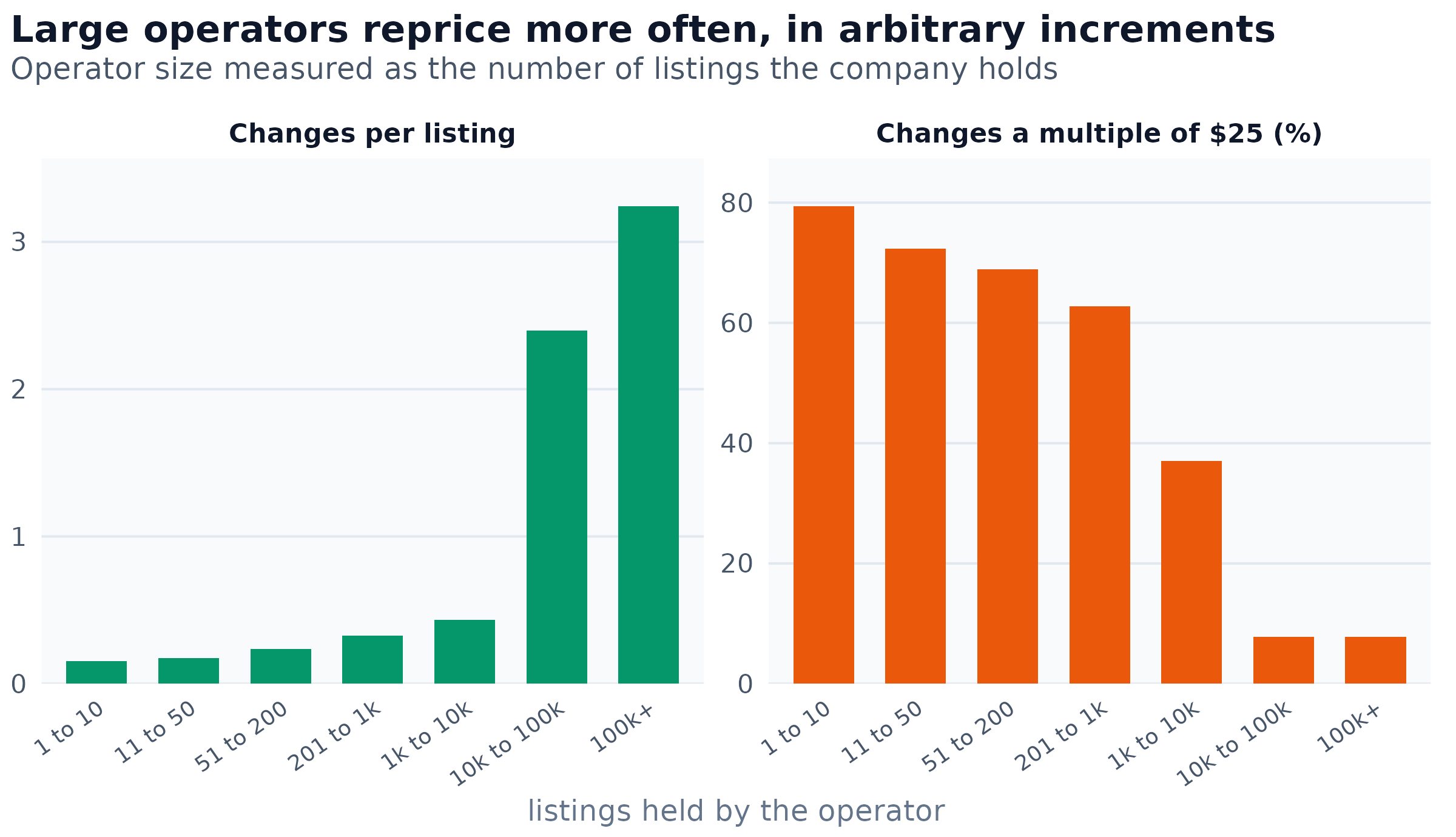 Repricing behaviour by operator size, over 15,429,568 changes. The left panel is the number of recorded price changes per listing; the right is the share of those changes that are a whole multiple of 25 dollars. The eleven largest operators hold 16.5 per cent of listings and make 44.7 per cent of the changes.
